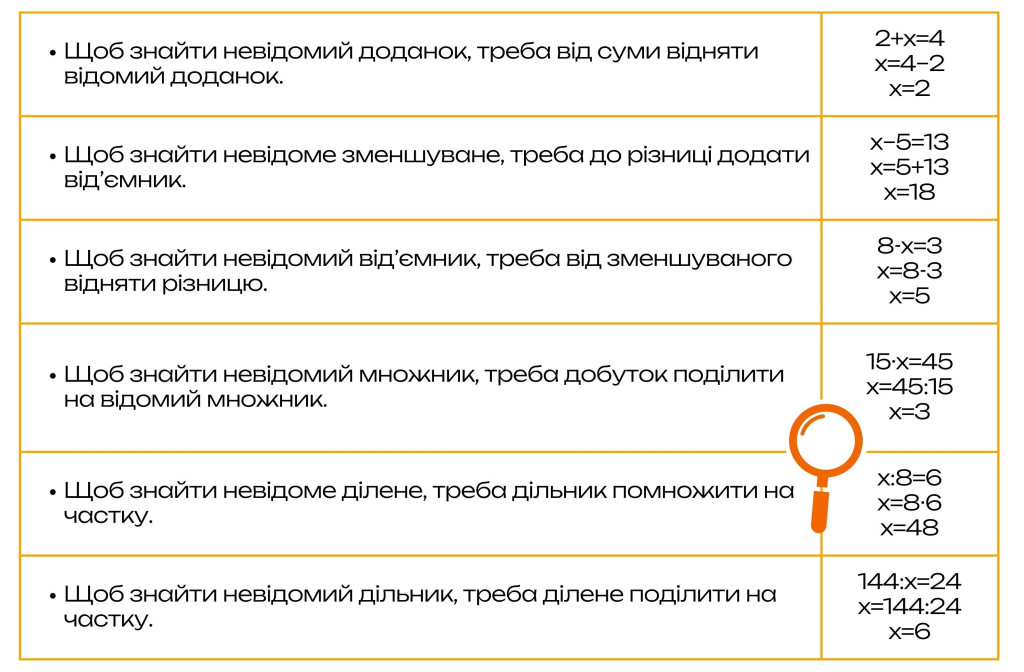 Лінійні рівняння