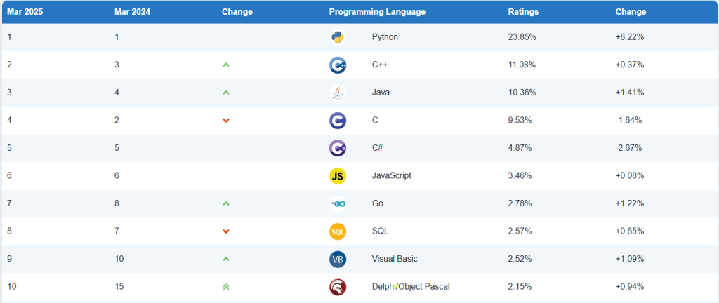 Рейтинг мов програмування 2025