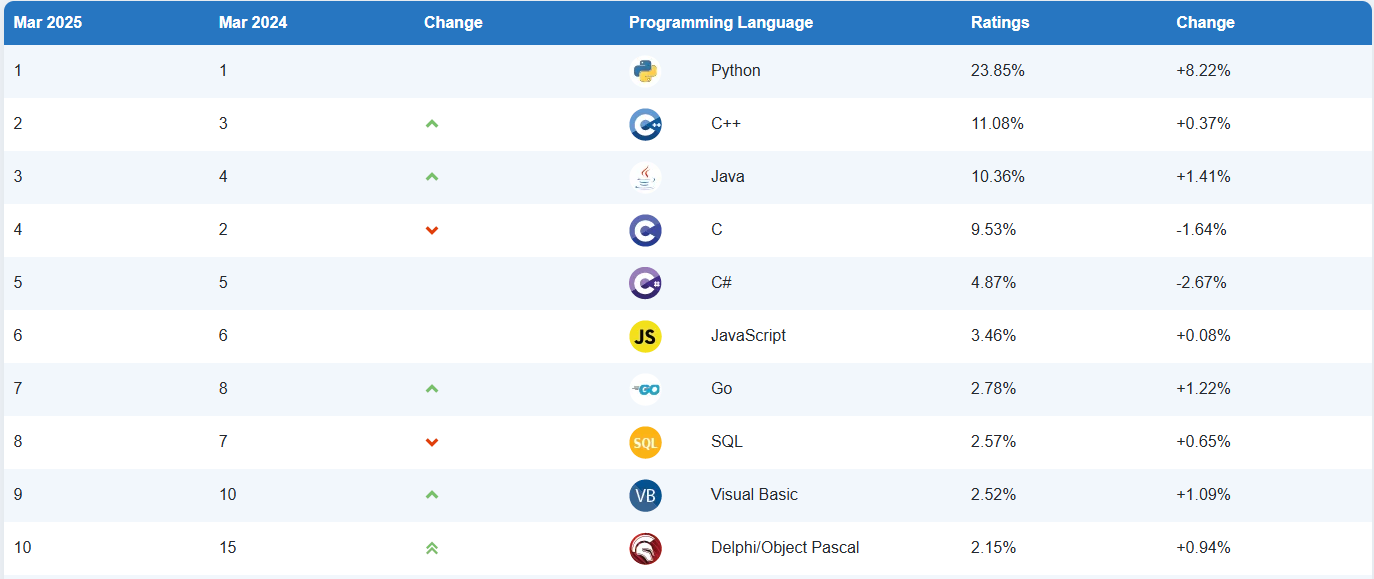 Рейтинг мов програмування 2025