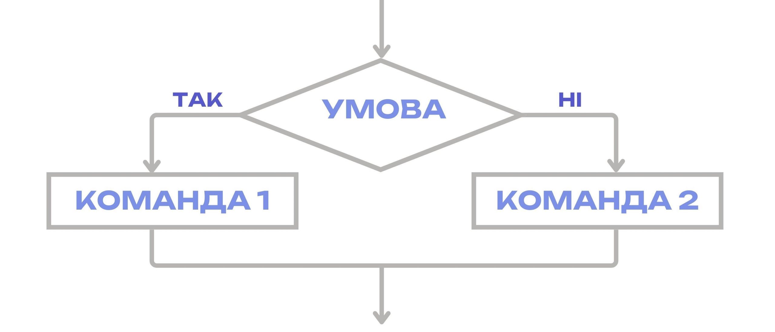 Алгоритми з розгалуженням в Скретч