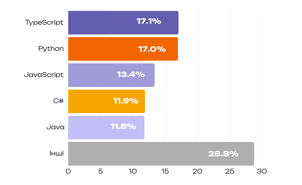 Рейтинг мов програмування 2025