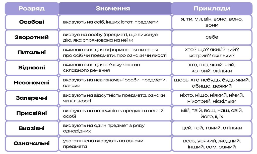 Розряди займенників за значенням